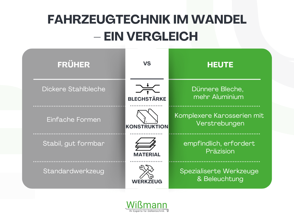 Dellentechniker Ausbildung, Fahrzeugtechnik im Vergleich
